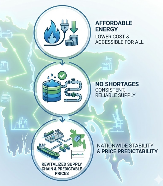 Benefits of centralized LPG infrastructure in Bangladesh