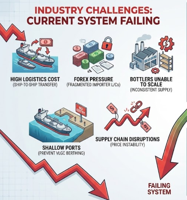 Current LPG logistics challenges in Bangladesh